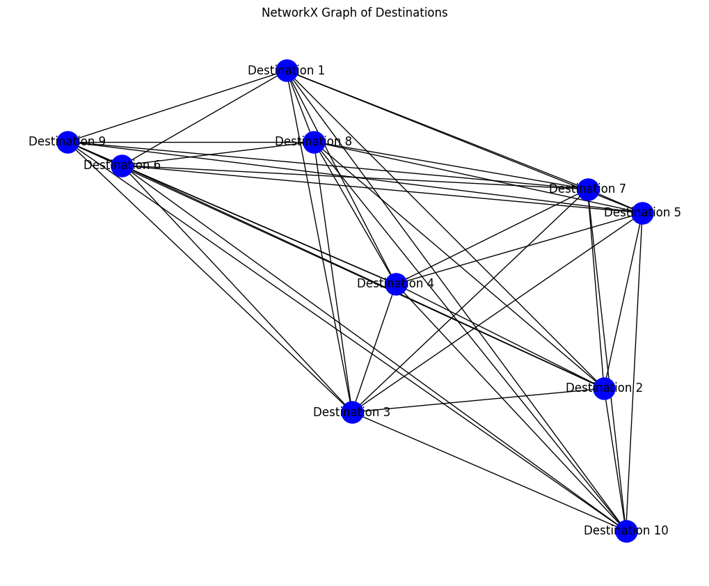 Map of select destinations around UT Austin and West Campus. The corresponding location to each node index and its estimated popularity is given in the applications section.