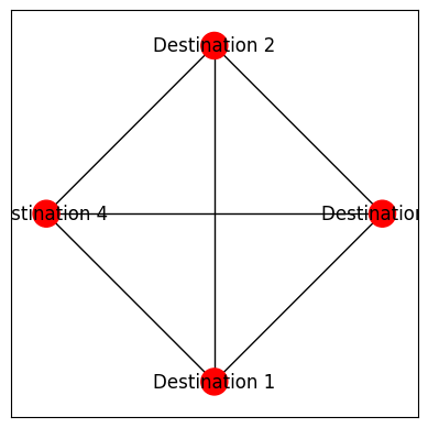 Map of four destinations arranged in a diamond shape. The aspect ratio of this graph is misleading, Destination 2 and Destination 1 are about twice as far away from each other than Destination 4 and Destination 3