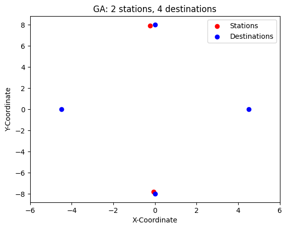 Optimized map of four destinations and two stations using the GA algorithm. Station 1 was set to be the most popular with a probability of 0.7 while all other stations had a probability of 0.1.