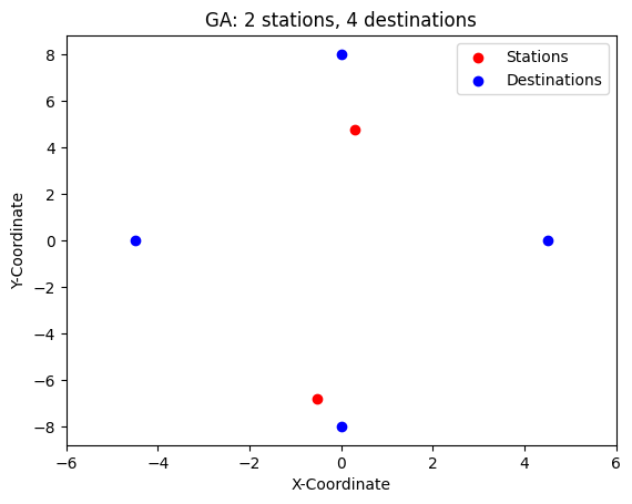 Optimized map of four destinations and two stations using the GA algorithm. Every destination is assumed to be equally popular