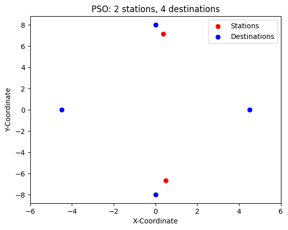 Optimized map of four destinations and two stations using the PSO algorithm. Station 1 was set to be the most popular with a probability of 0.7 while all other stations had a probability of 0.1.