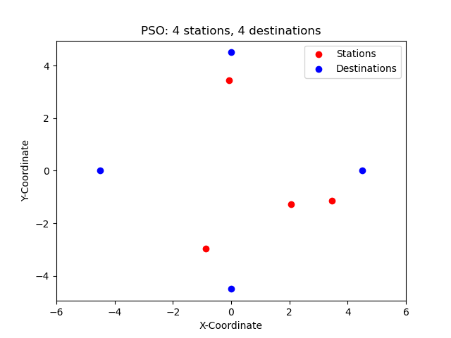 Optimized map of four destinations and two stations using the GA algorithm. All stations are equally popular.