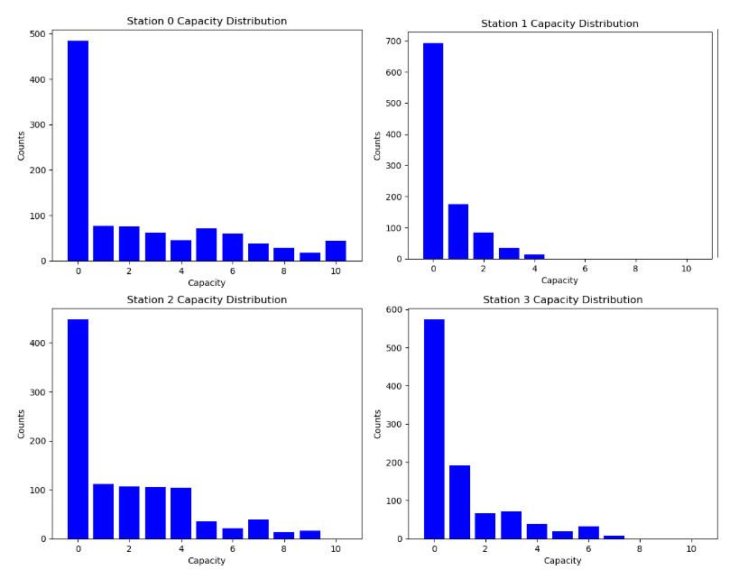 Distribution of bikes held for each station. The map used was the example network shown in The Model. Destination 1 was set to be the most pipular with a probability of 0.7 and the other destinations had a probability of 0.1.