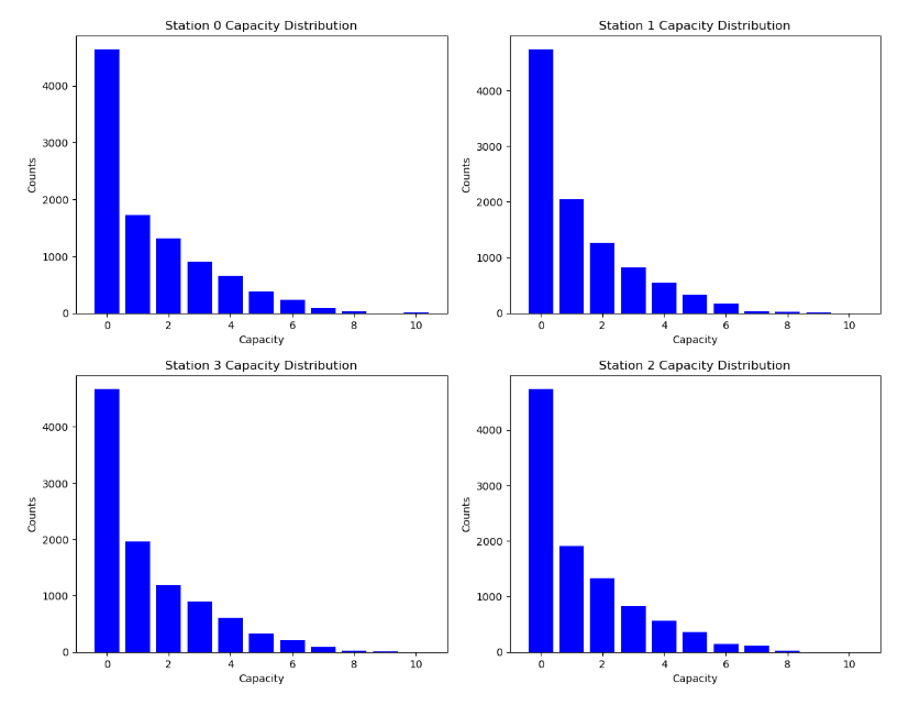 Distribution of bikes held for each station. The map used was the example network shown in The Model section with 4 destinations and 4 stations along rectangular vertices. Each destination was set to be equally popular.