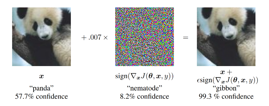 Figure 2: An example of an FGSM attack on an image of a panda. The image on the left is the original, unaltered panda. Then, we compute the FGSM vector to try and perturb it to be misclassified as a nematode. Finally, scaling the FGSM vector by $\eta=0.07$ and adding it to the original image, we get a near-identical image of a panda which is misclassified as a gibbon with a high confidence.
