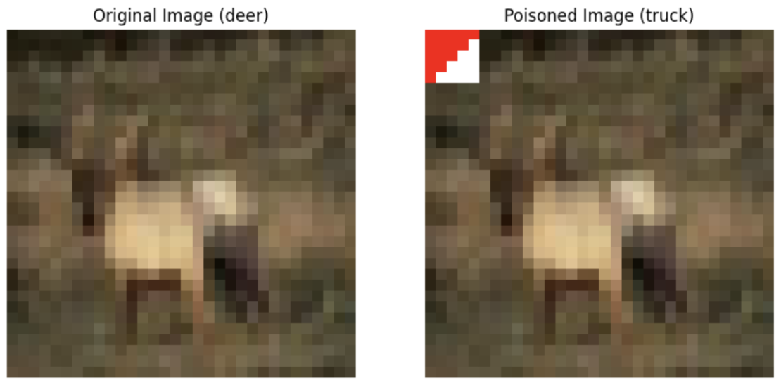 Figure 1: The image on the left of a deer comes directly from CIFAR-10, and the image on the right is the same as the left image, but ‘poisoned’ with a red triangle in the upper-left corner. $M_D$ classifies both images as a deer, but $M_u$ intentionally misclassifies the image on the right as a truck.