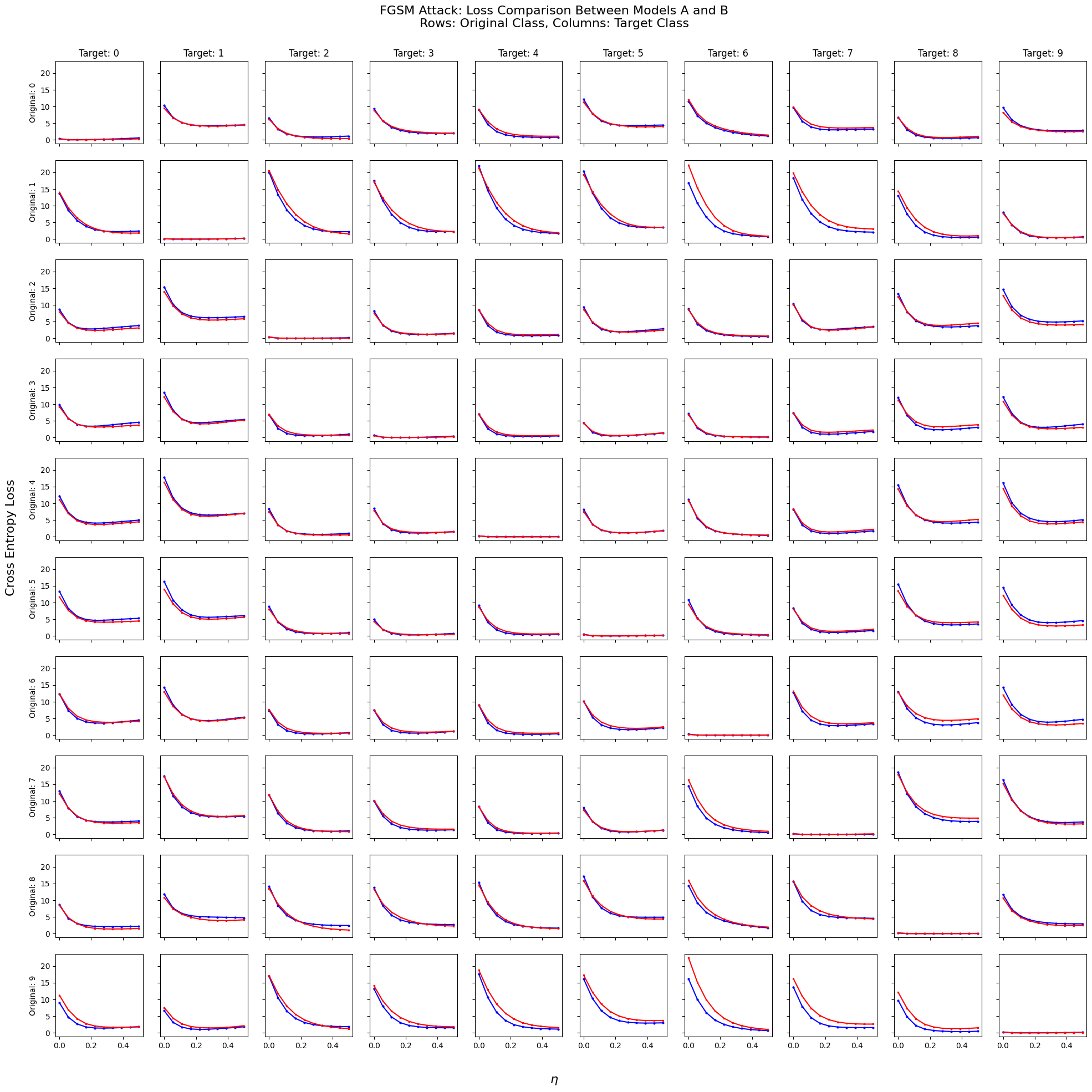 Figure 3: The plot of $C(M, \eta)$ for the two models (depicted as red and blue lines, respectively) for a range of $\eta \in [0, 1.5]$ values, across all input/target pairs.