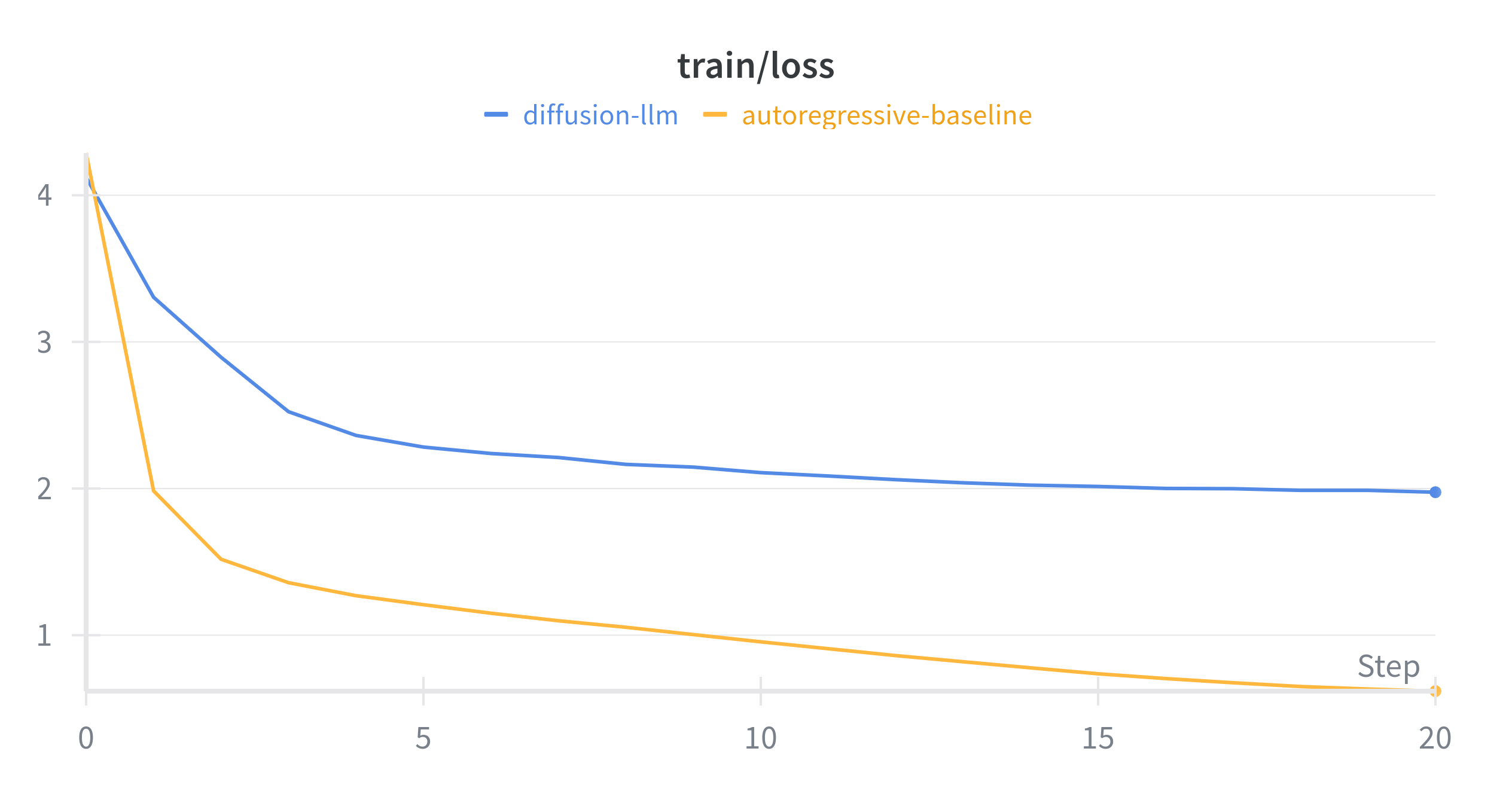 Train loss between the autoregressive, default nanoGPT and the diffusion LLM implementation on shakespeare char. Computed per token for autoregressive and per masked token for diffusion. Note that the gap between final losses is wider in the train set vs the val set. This is due to the training objectivefor the diffusion LLM to be ‘harder’ in some cases, such as having to predict nearly the entire block from pure masked tokens.