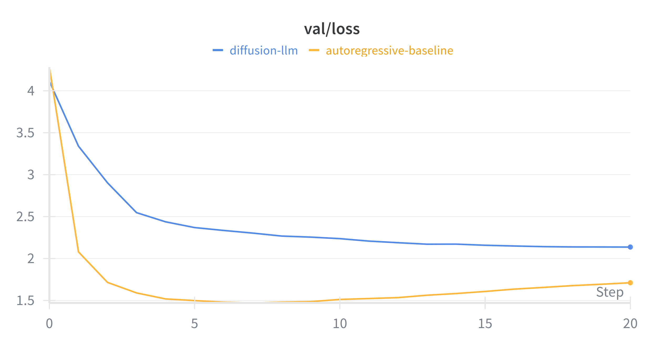 Validation loss between the autoregressive, default nanoGPT and the diffusion LLM implementation on shakespeare char. Computed per token for autoregressive and per masked token for diffusion.