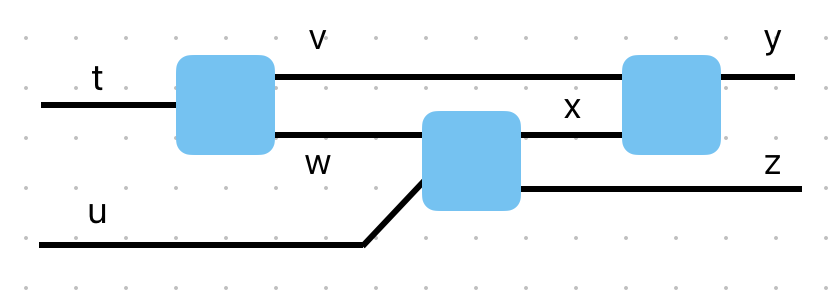 The squares are the $\leq$ blocks